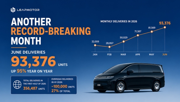 Leapmotor's June Deliveries Top 93,000 as Overseas Expansion Accelerates